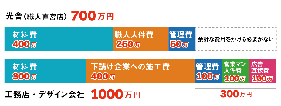 同価格の店舗内装工事・店舗改装における弊社・大手工務店・デザイン会社の料金内訳の比較